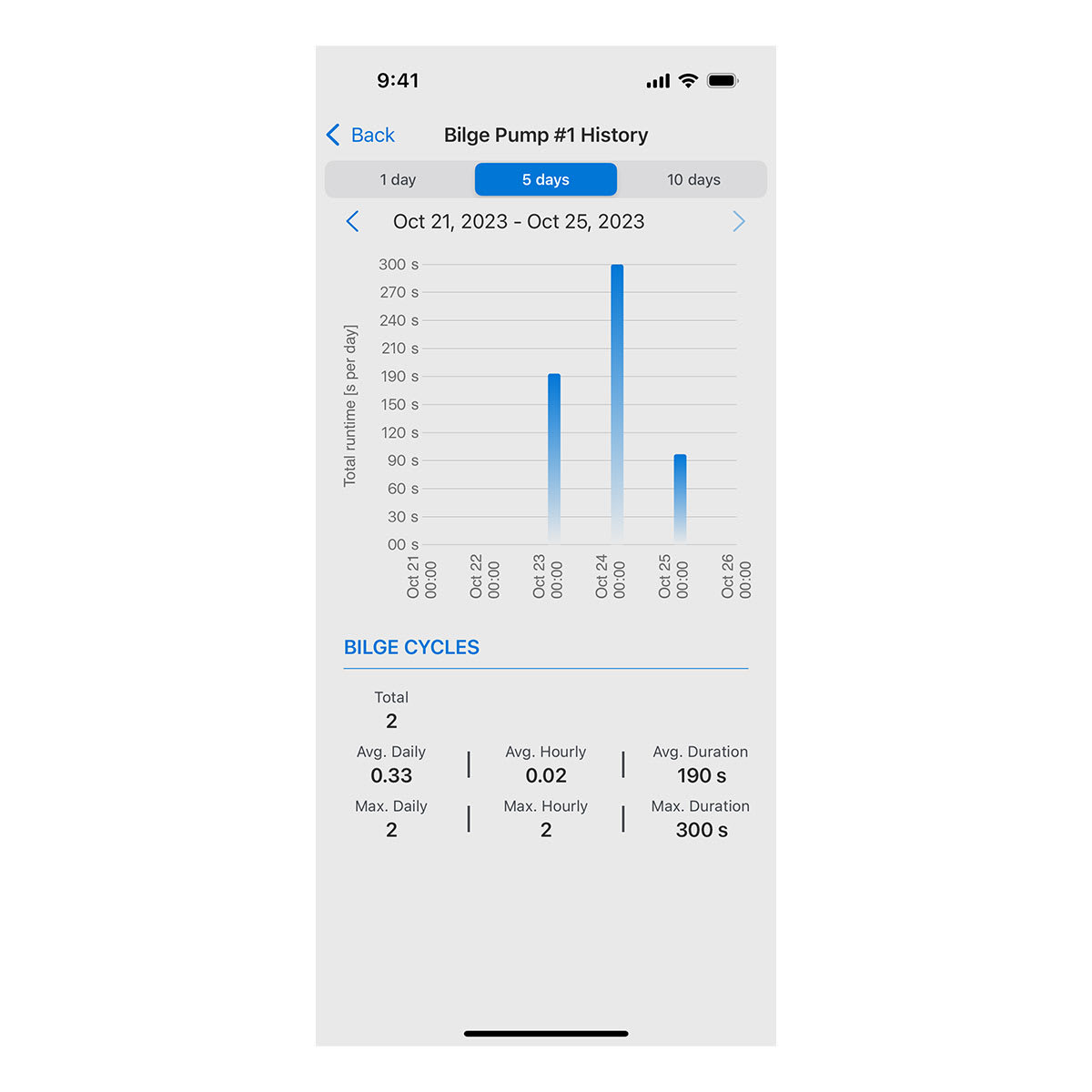 OnDeck™ Plans Monthly Plan with Annual Contract