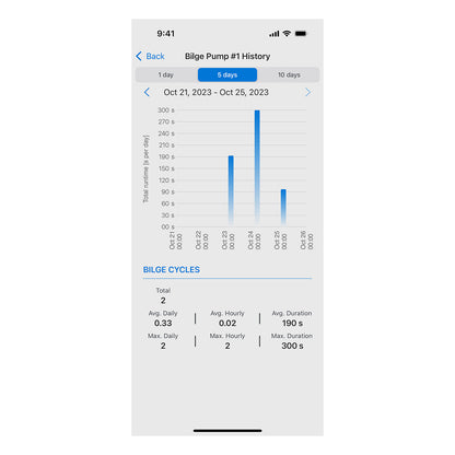 OnDeck™ Plans Monthly Plan with Annual Contract